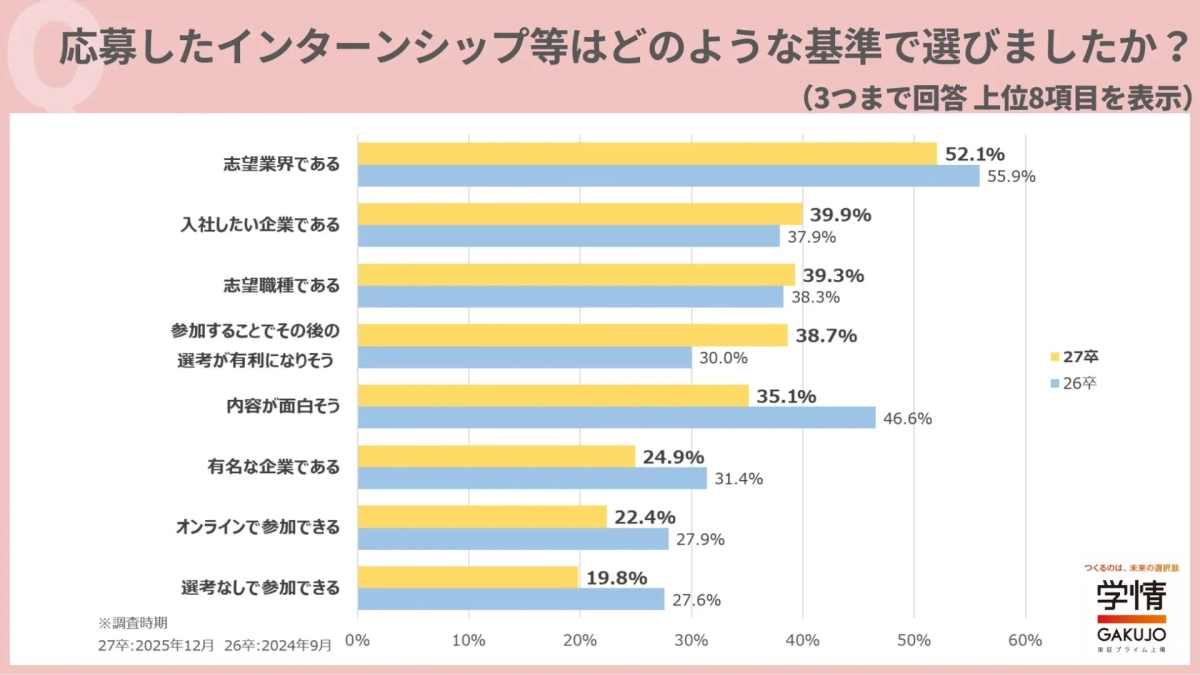 インターンシップ選びの基準