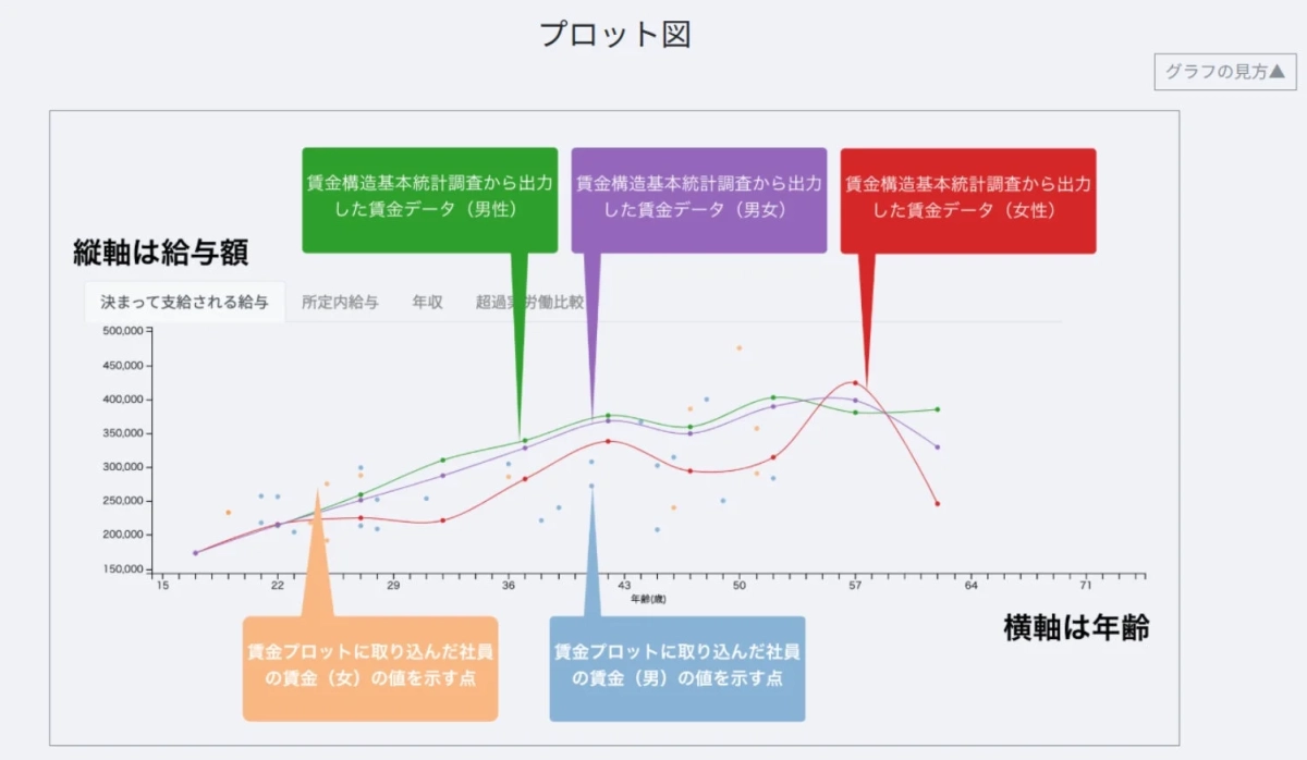 賃金プロット図の例