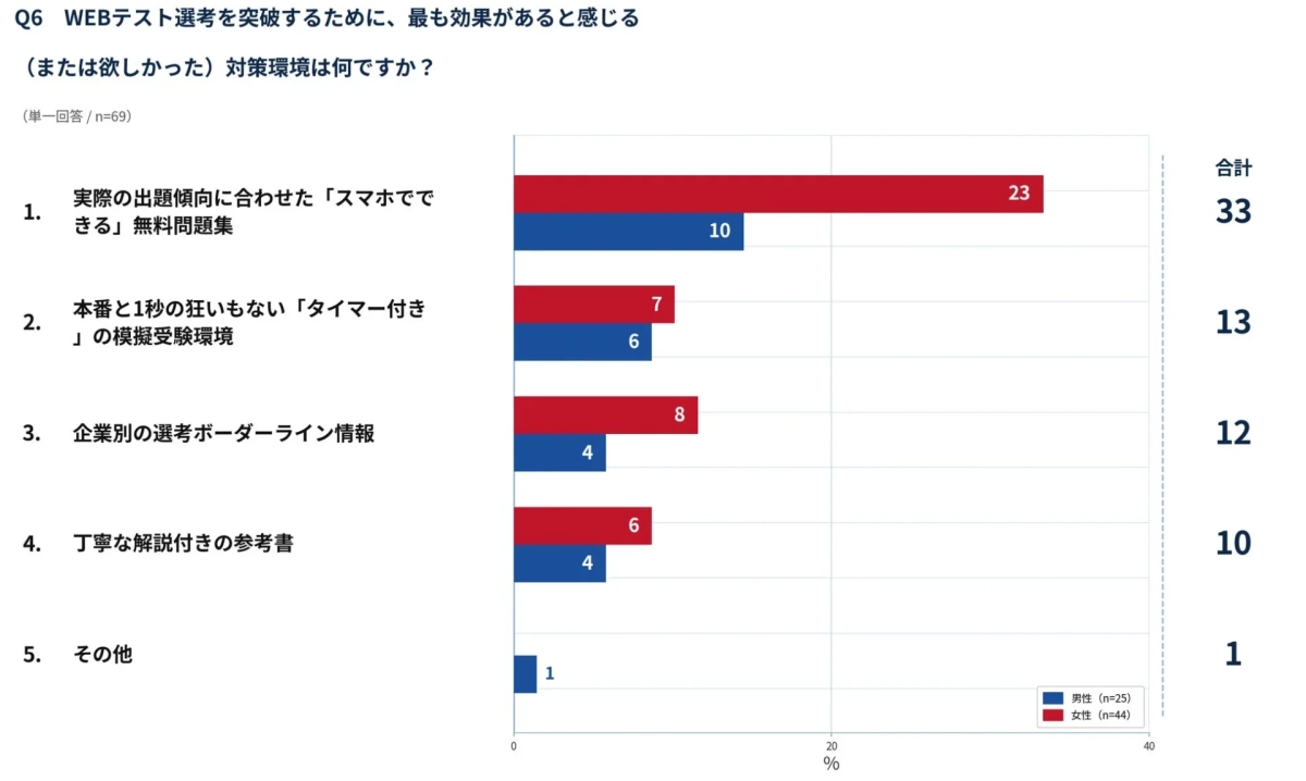 WEBテスト対策で求められる環境