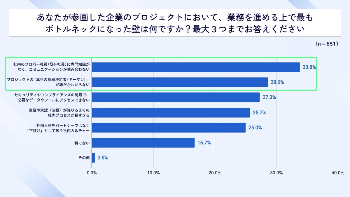あなたが参画した企業のプロジェクトにおいて、業務を進める上で最もボトルネックになった壁は何ですか?