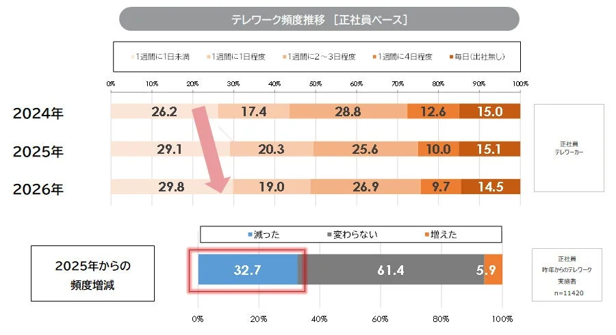 テレワーク頻度推移