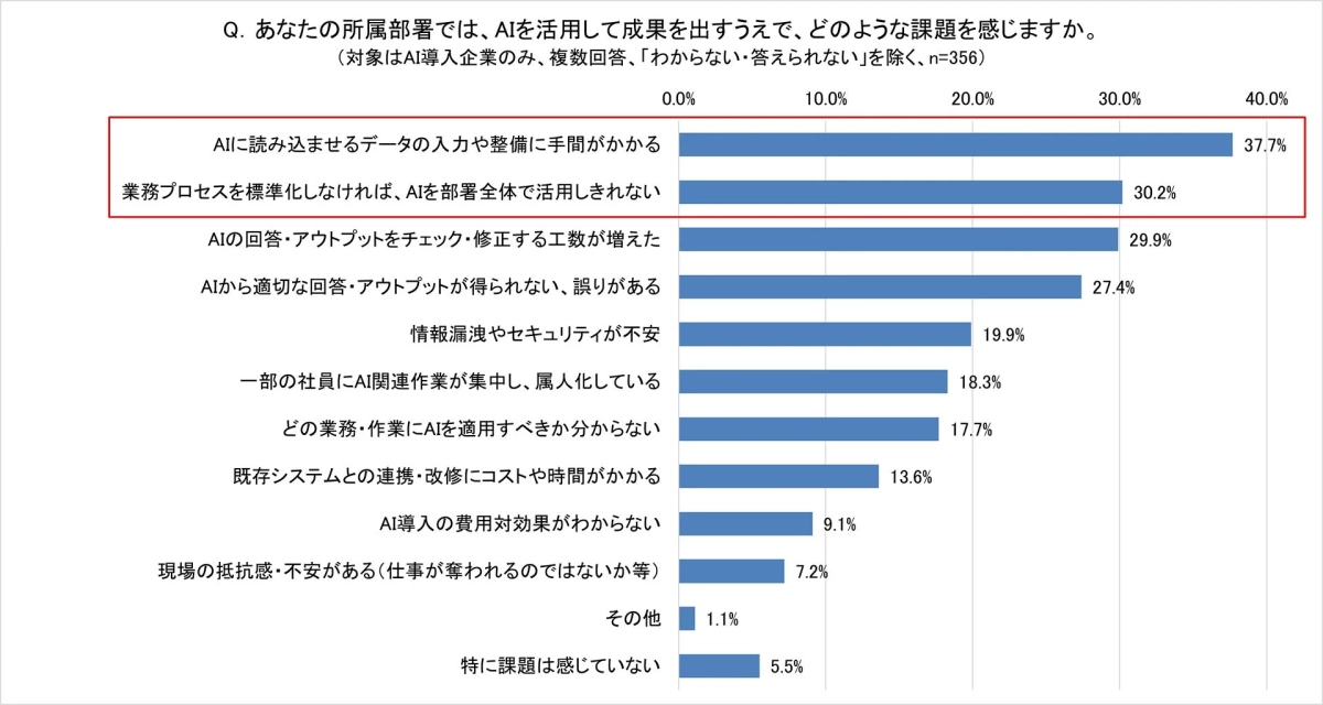 AI導入企業がAI活用で成果を出す上での課題