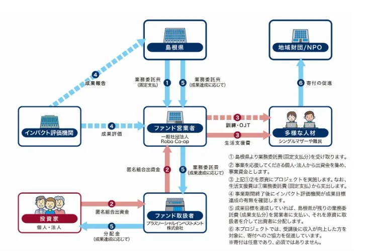 SIB事業の資金フロー