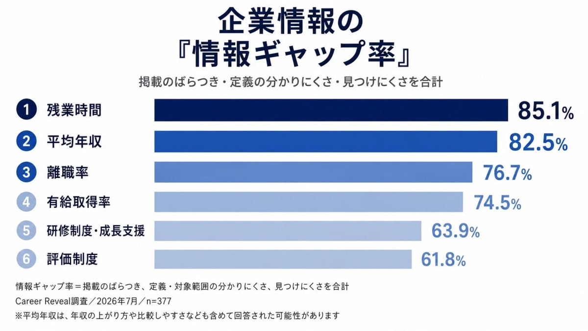 企業情報の『情報ギャップ率』掲載のばらつき・定義の分かりにくさ・見つけにくさを合計
