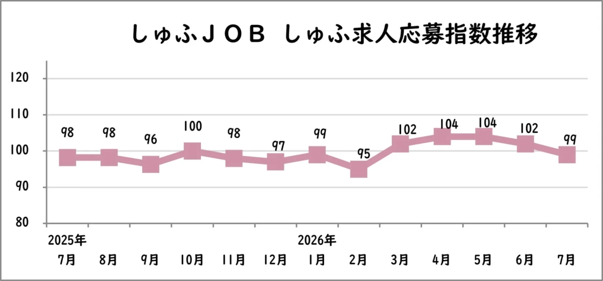 しゅふJOB しゅふ求人応募指数推移