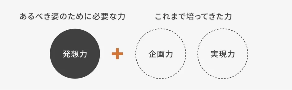 発想力、企画力、実現力