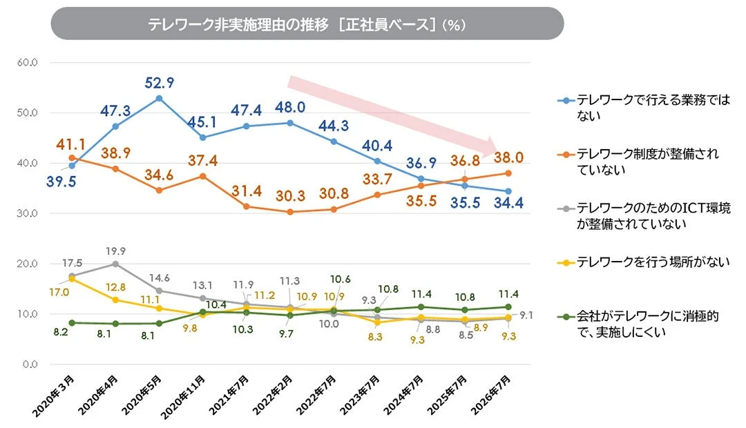 テレワーク非実施理由の推移