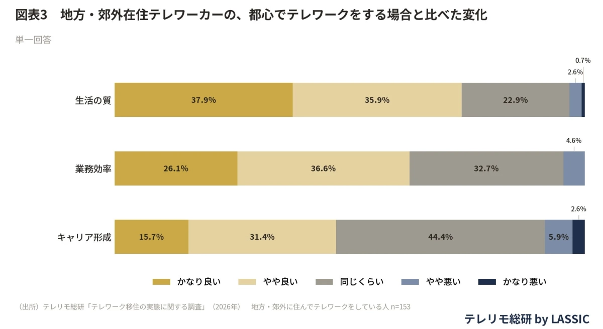 地方・郊外在住テレワーカーの、都心でテレワークをする場合と比べた変化