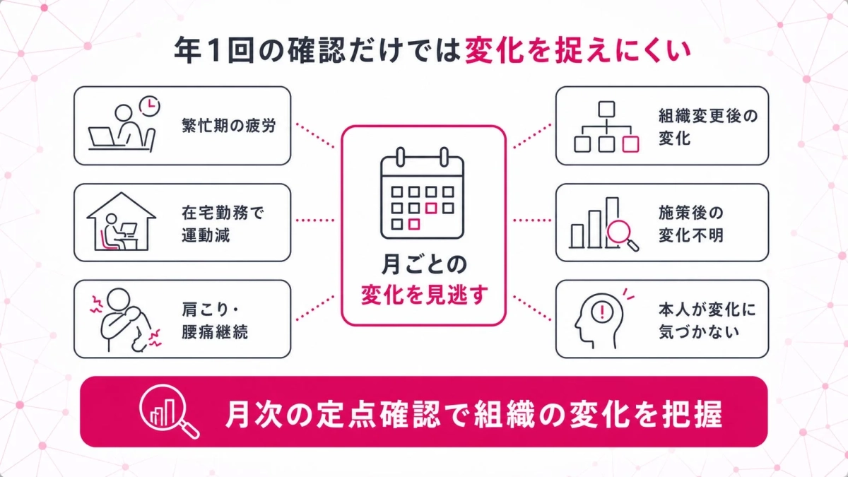 年1回の確認だけでは変化を捉えにくい