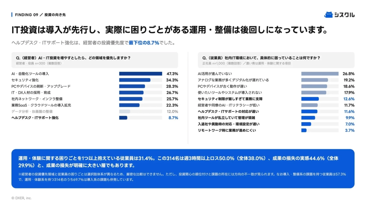 IT投資の向き先