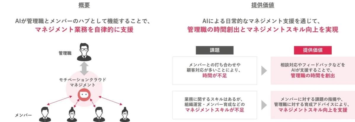 モチベーションクラウド マネジメント 概要