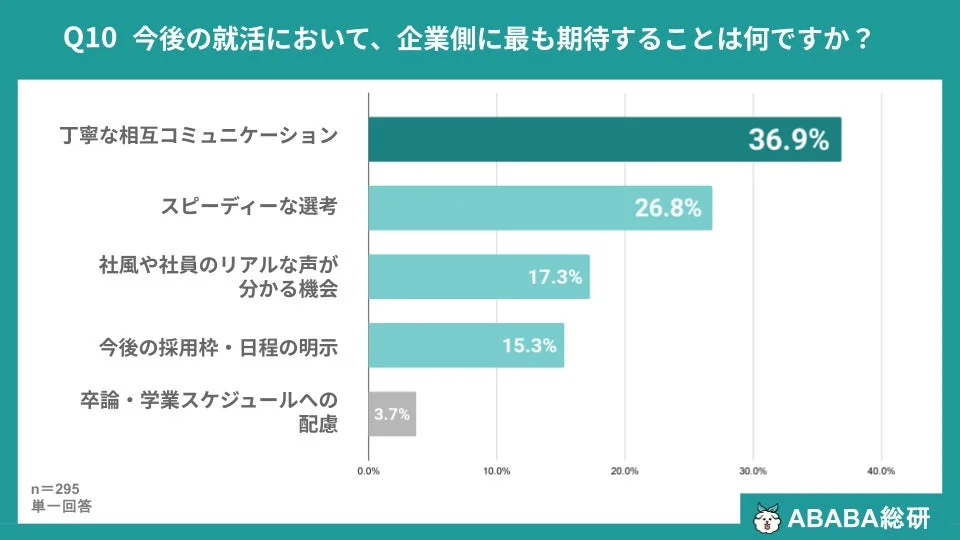 今後の就活において、企業側に最も期待すること