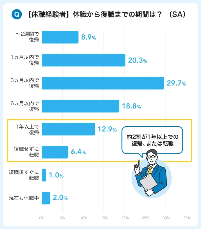 休職から復職までの期間
