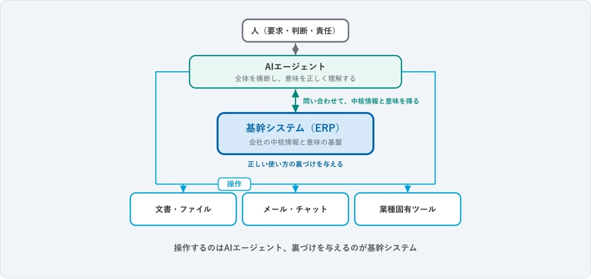 操作するのはAIエージェント、裏づけを与えるのが基幹システム