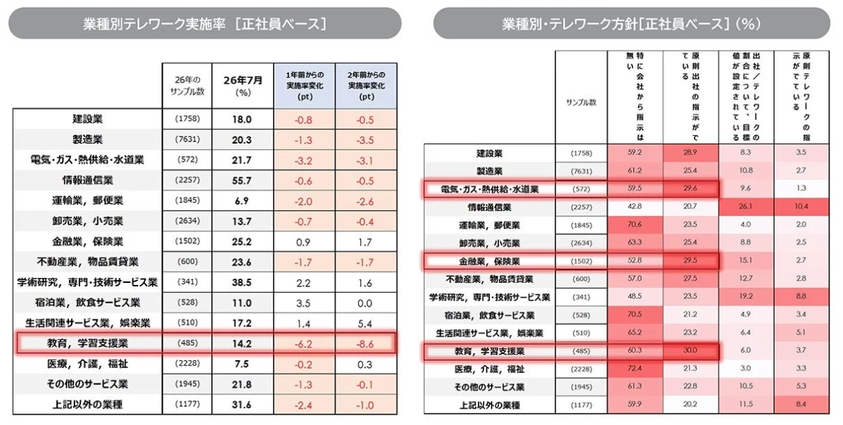 業種別テレワーク実施率
