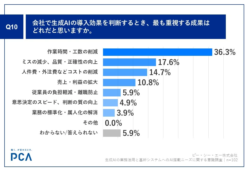 会社で生成AIの導入効果を判断するときに最も重視する成果
