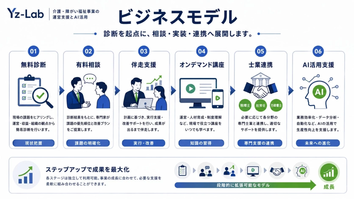 Yz-Lab 介護・障がい福祉事業の運営支援とAI活用 ビジネスモデル