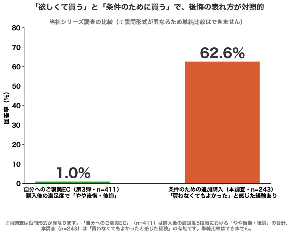 「欲しくて買う」と「条件のために買う」で、後悔の表れ方が対照的