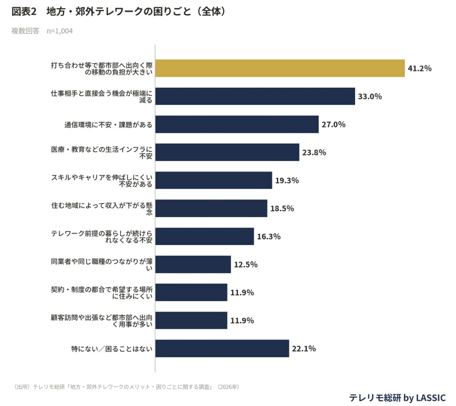 地方・郊外テレワークの困りごと