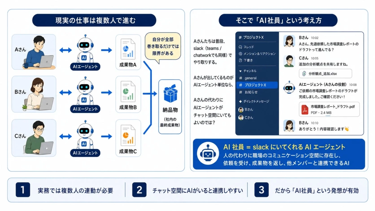 複数人での仕事とAI社員の連携イメージ