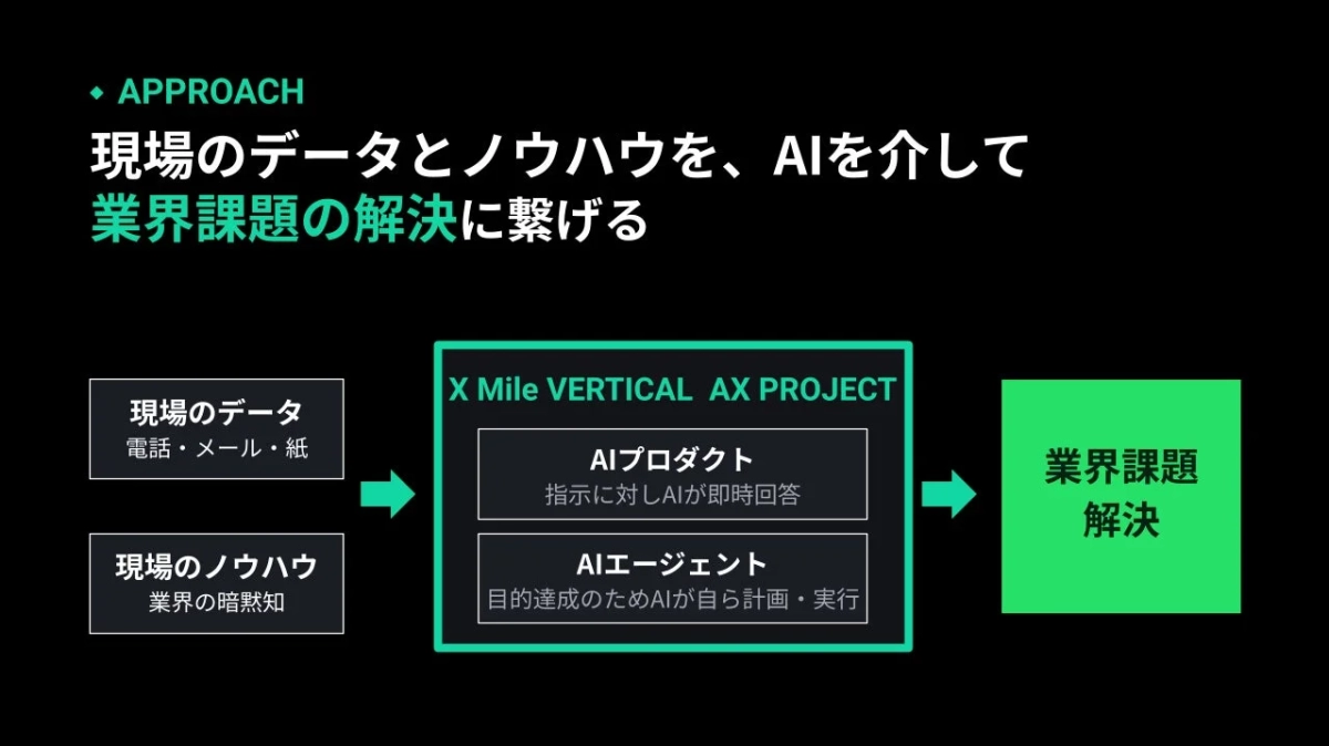 現場のデータとノウハウをAIを介して業界課題の解決に繋げる