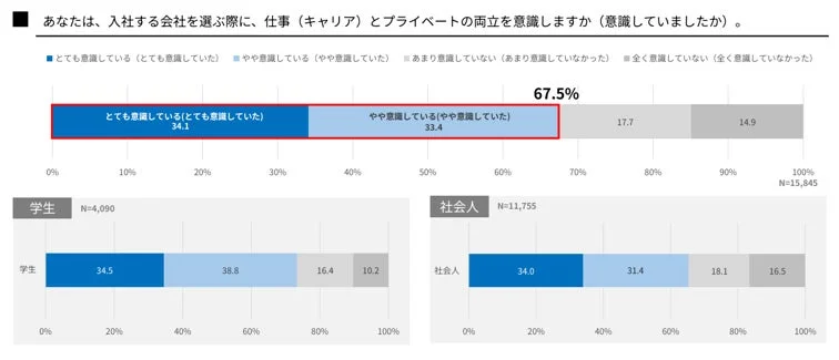 会社選びにおける仕事とプライベートの両立意識