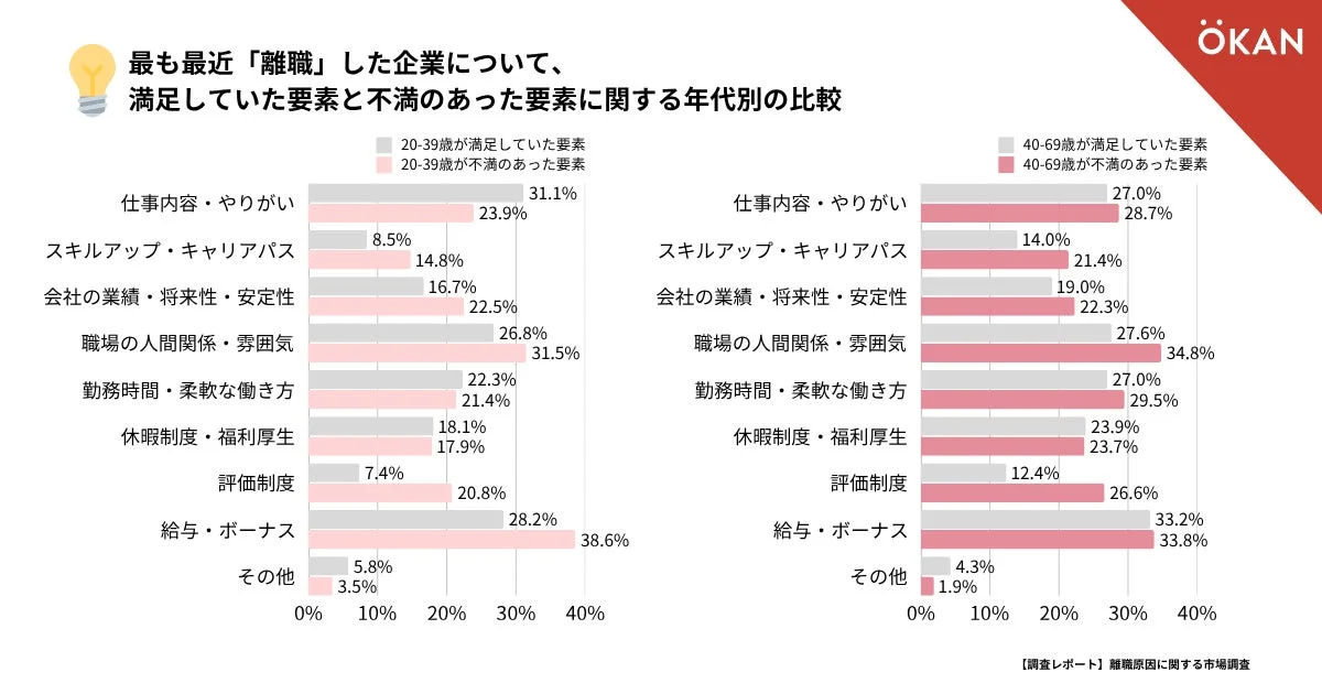 満足していた要素と不満のあった要素に関する年代別の比較