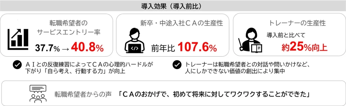 導入効果を示すグラフとテキスト