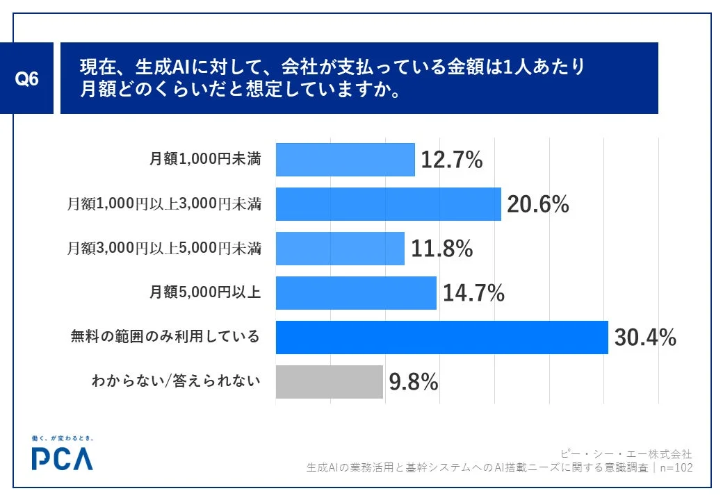 現在、生成AIに対して会社が支払っている1人あたり月額金額