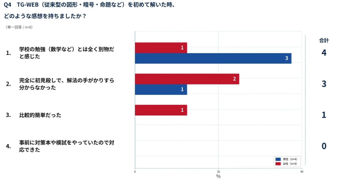 TG-WEBを初めて解いた際の感想
