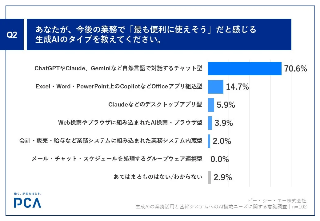 今後の業務で最も便利に使えそうだと感じる生成AIのタイプ