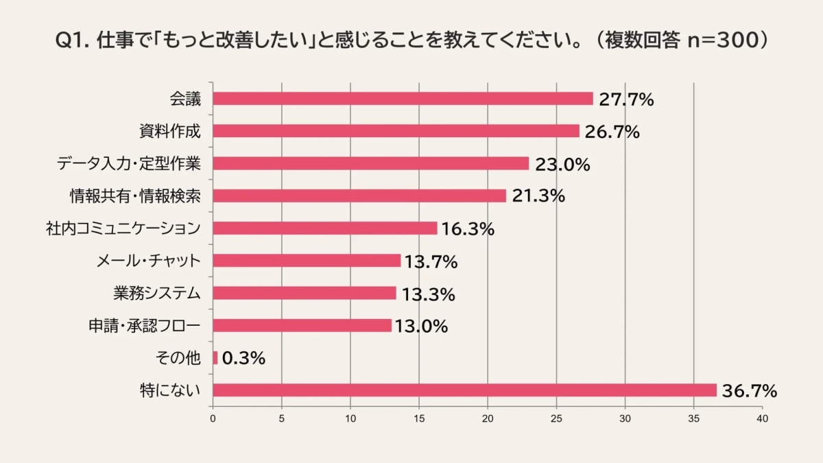 仕事で「もっと改善したい」と感じることを教えてください。