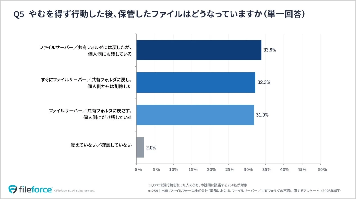 代償保管したファイルのその後