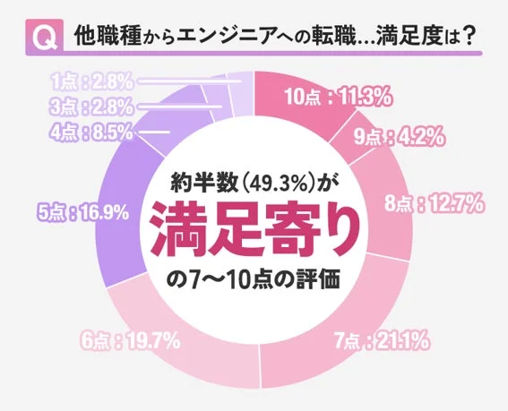 機電エンジニア転職者の満足度