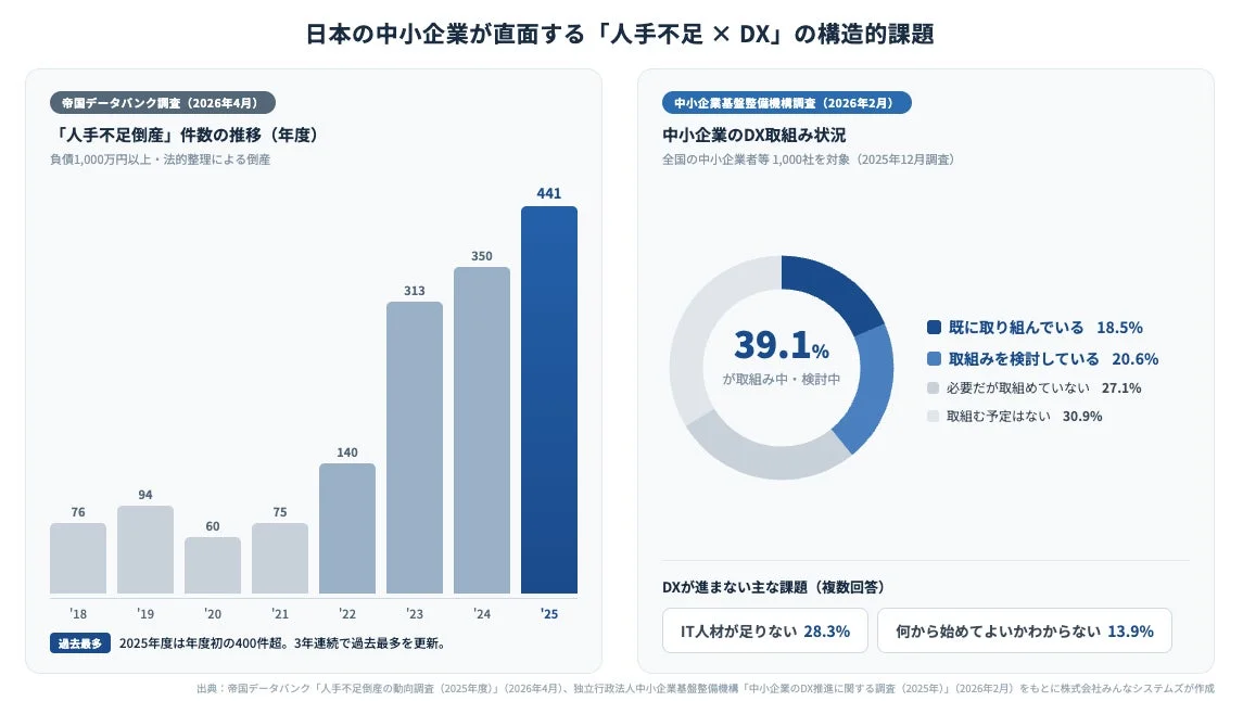 日本の中小企業が直面する「人手不足 × DX」の構造的課題のグラフ
