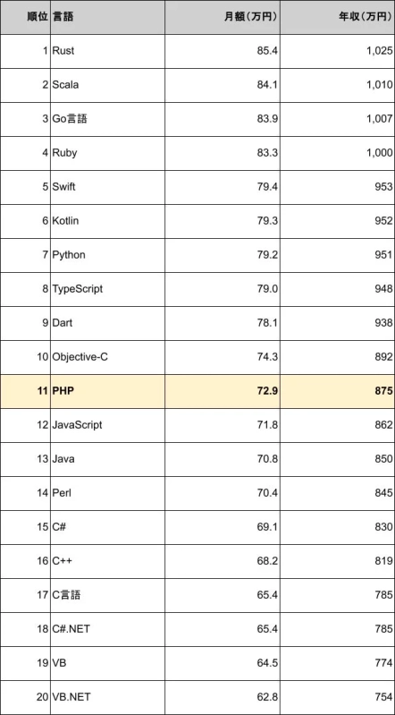プログラミング言語別月額および年収ランキング
