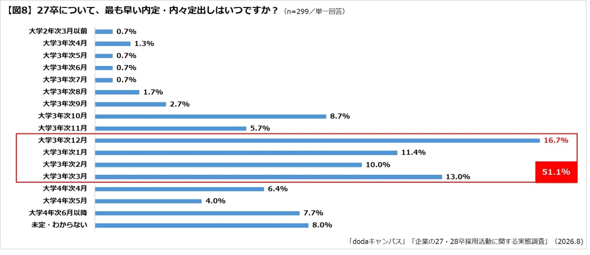 27卒について、最も早い内定・内々定出しはいつですか？