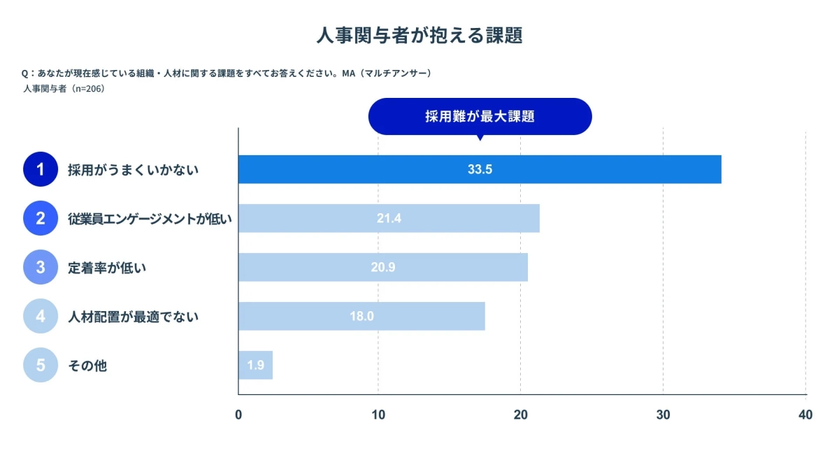 人事関与者が抱える課題