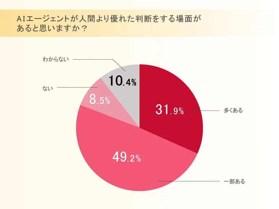 AIエージェントが人間より優れた判断をする場面があると思いますか？