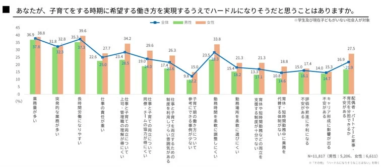 子育て期の働き方のハードル