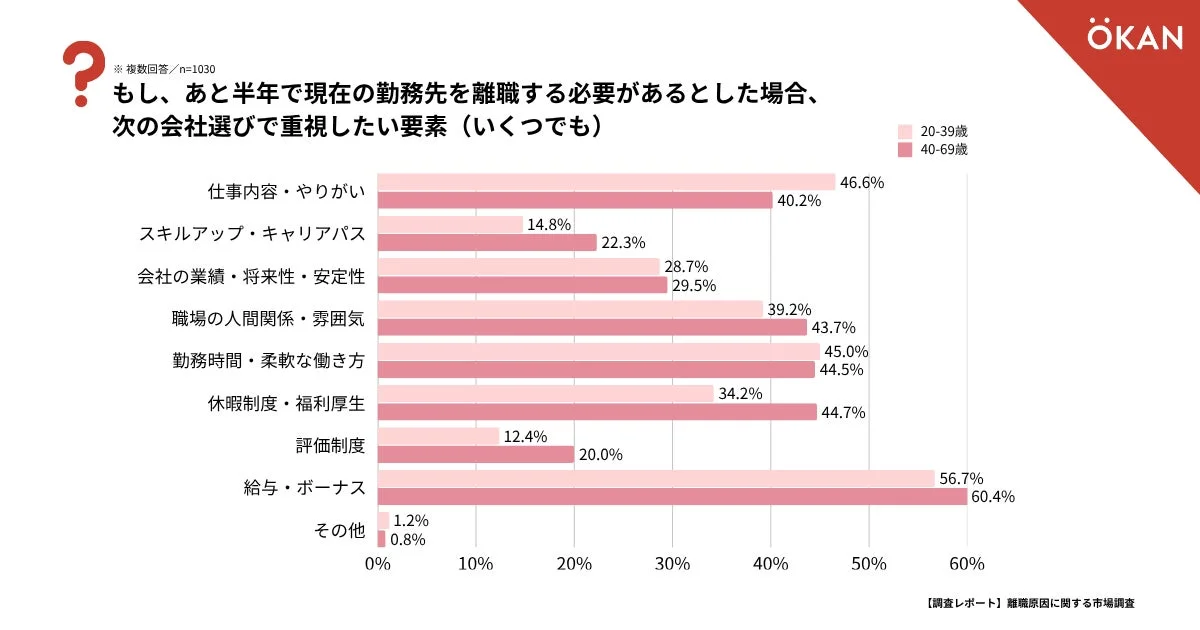 もし、あと半年で現在の勤務先を離職する必要があるとした場合、次の会社選びで重視したい要素