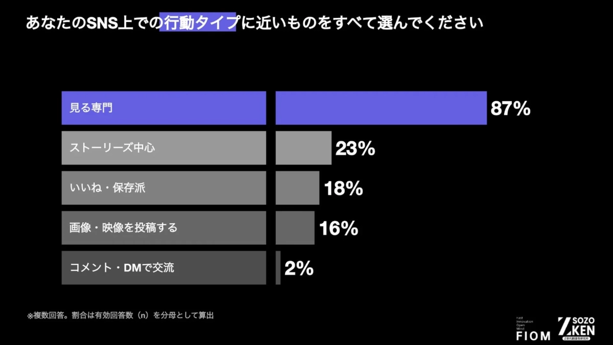 SNS上での行動タイプ