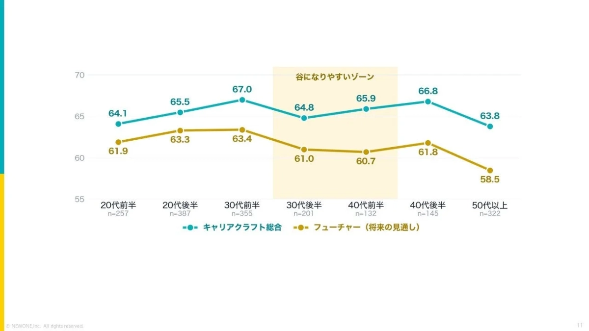 年代別キャリアクラフト総合スコアとフューチャースコアの推移
