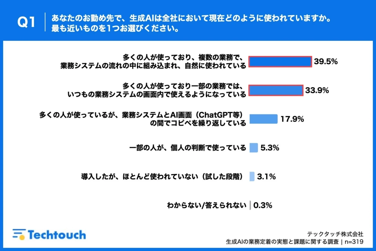 Q1 あなたのお勤め先で、生成AIは全社において現在どのように使われていますか。最も近いものを1つお選びください。