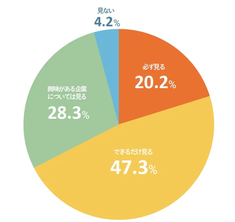 採用サイトの動画視聴意向