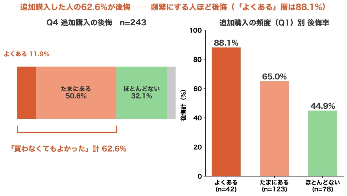 追加購入した人の62.6%が後悔