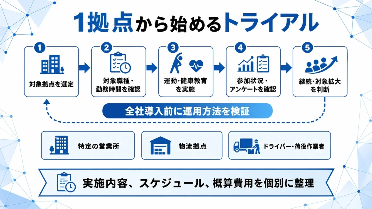 1拠点から始めるトライアル 1 対象拠点を決定 2 対象職種・勤務時間を確認 3 運動・健康教育を実施 4 参加状況・アンケートを確認 5 継続・対象拡大を判断 全社導入前に運用方法を検証 特定の営業所 物流拠点 ドライバー・荷役作業者 実施内容、スケジュール、概算費用を個別に整理