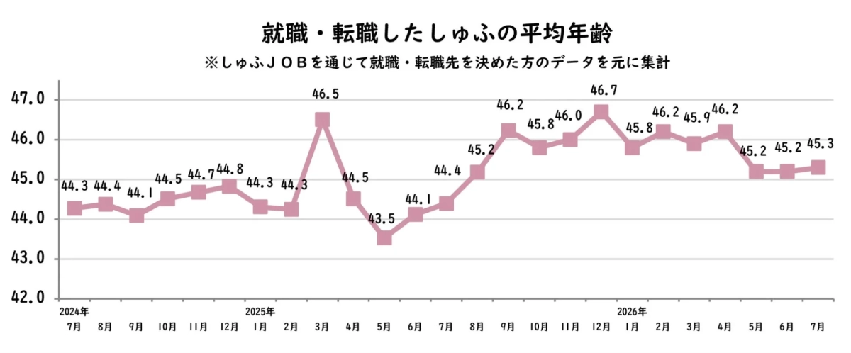 就職・転職したしゅふの平均年齢の推移を示すグラフ