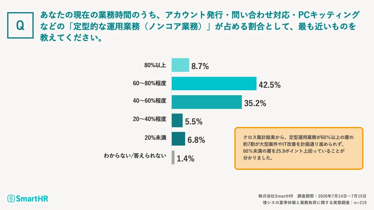 情シスの夏季休暇と業務負荷に関する実態調査