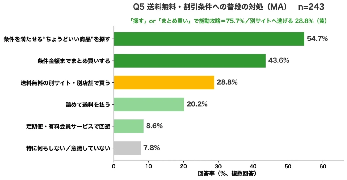 Q5 送料無料・割引条件への普段の対処